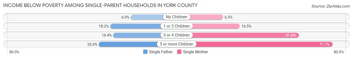 Income Below Poverty Among Single-Parent Households in York County