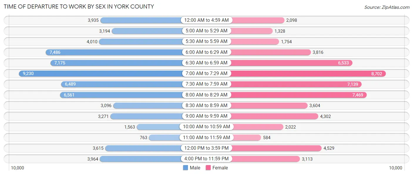 Time of Departure to Work by Sex in York County