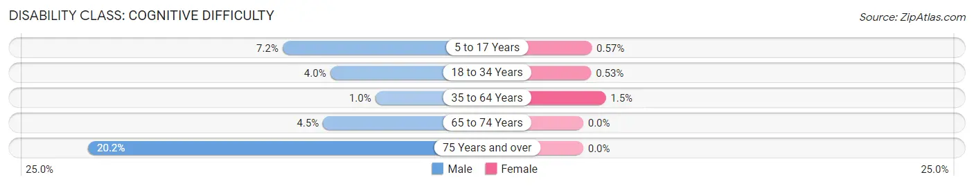 Disability in Aurora County: <span>Cognitive Difficulty</span>