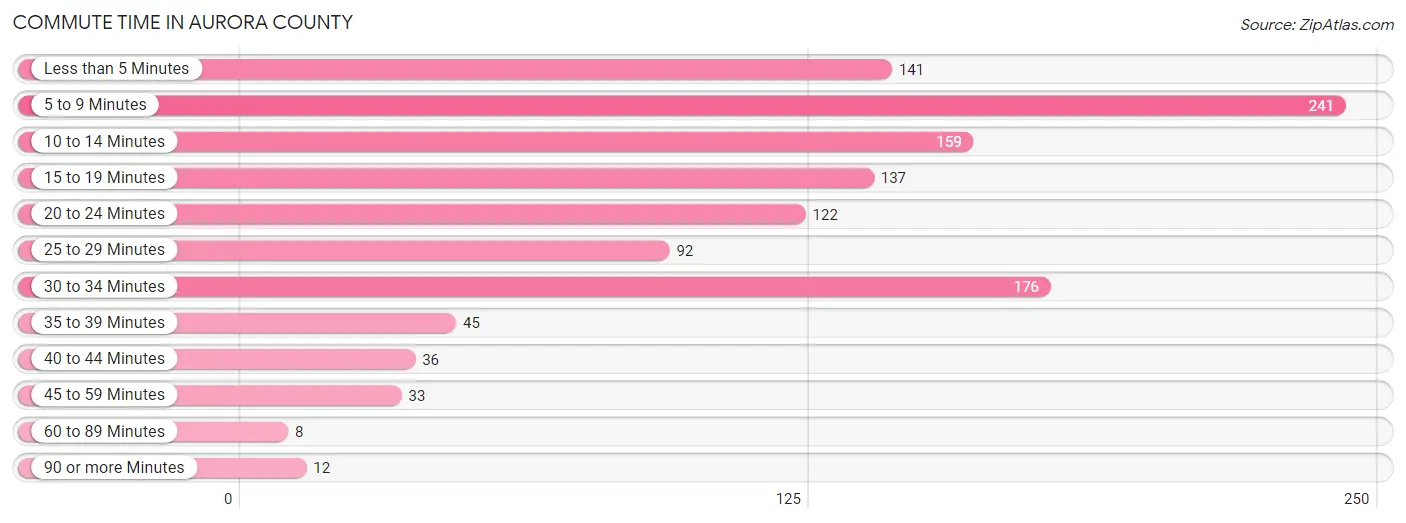 Commute Time in Aurora County