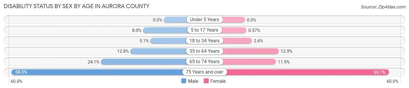 Disability Status by Sex by Age in Aurora County