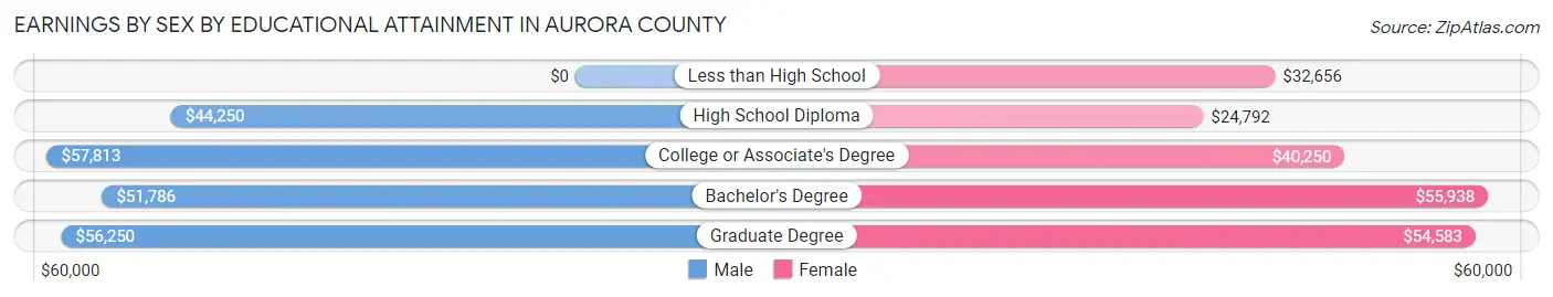 Earnings by Sex by Educational Attainment in Aurora County