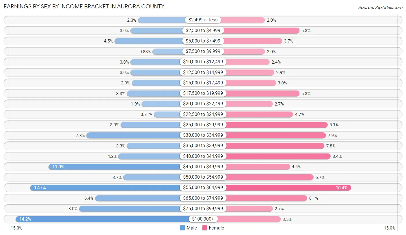 Earnings by Sex by Income Bracket in Aurora County