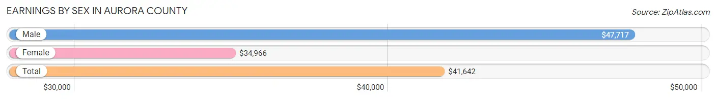 Earnings by Sex in Aurora County