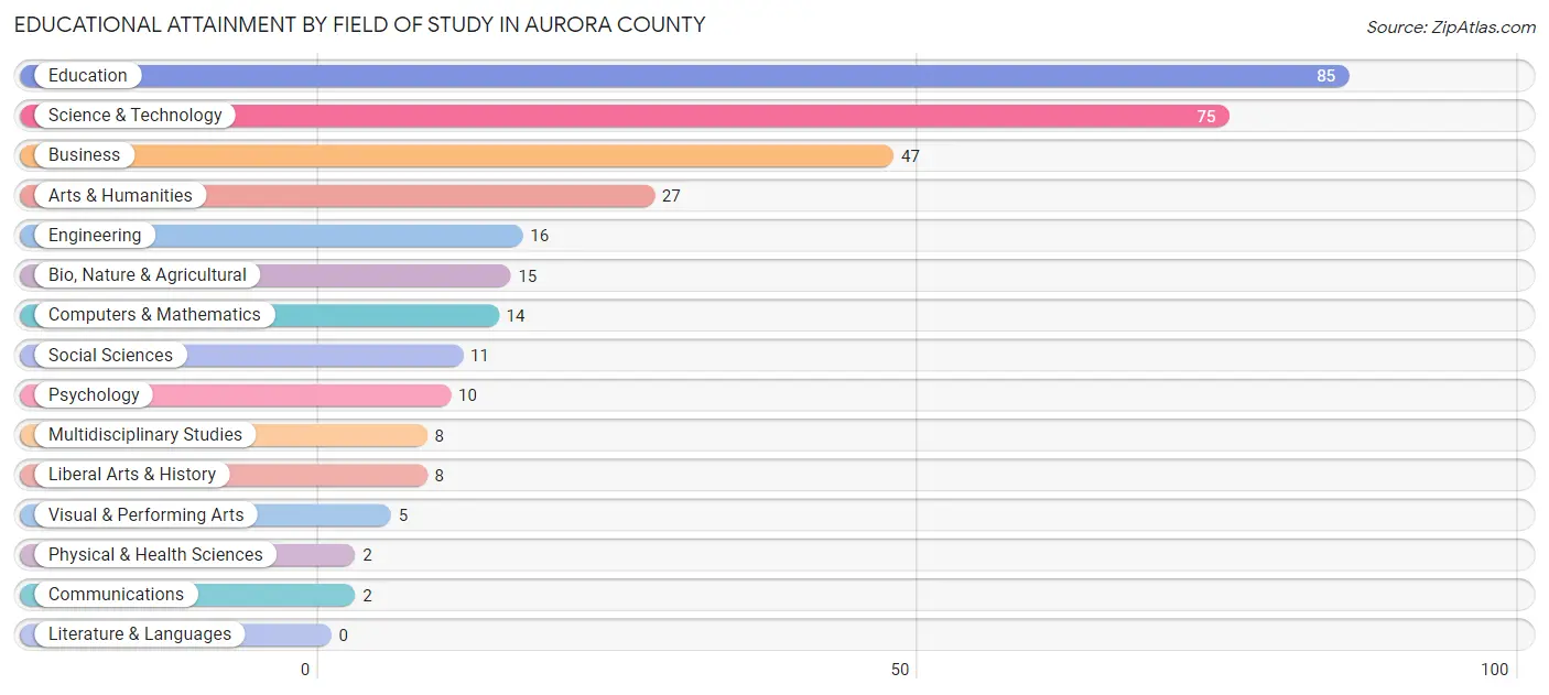 Educational Attainment by Field of Study in Aurora County