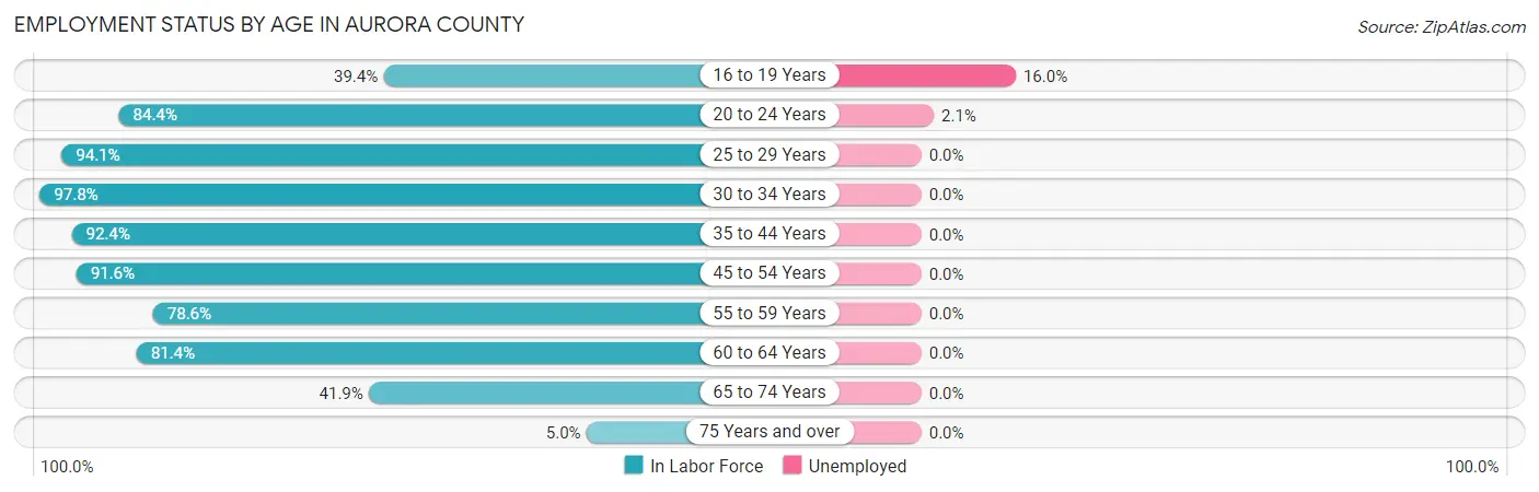 Employment Status by Age in Aurora County