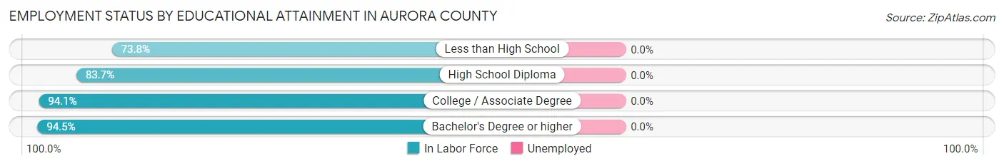 Employment Status by Educational Attainment in Aurora County