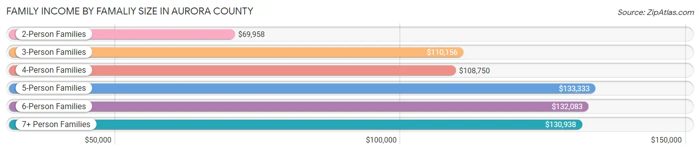 Family Income by Famaliy Size in Aurora County