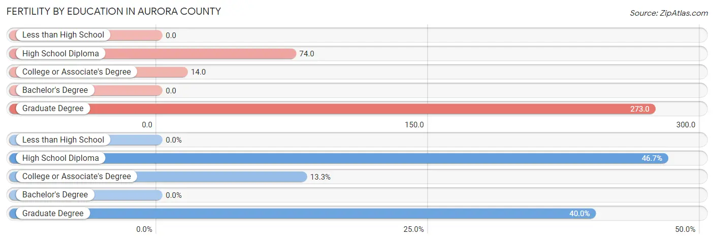 Female Fertility by Education Attainment in Aurora County