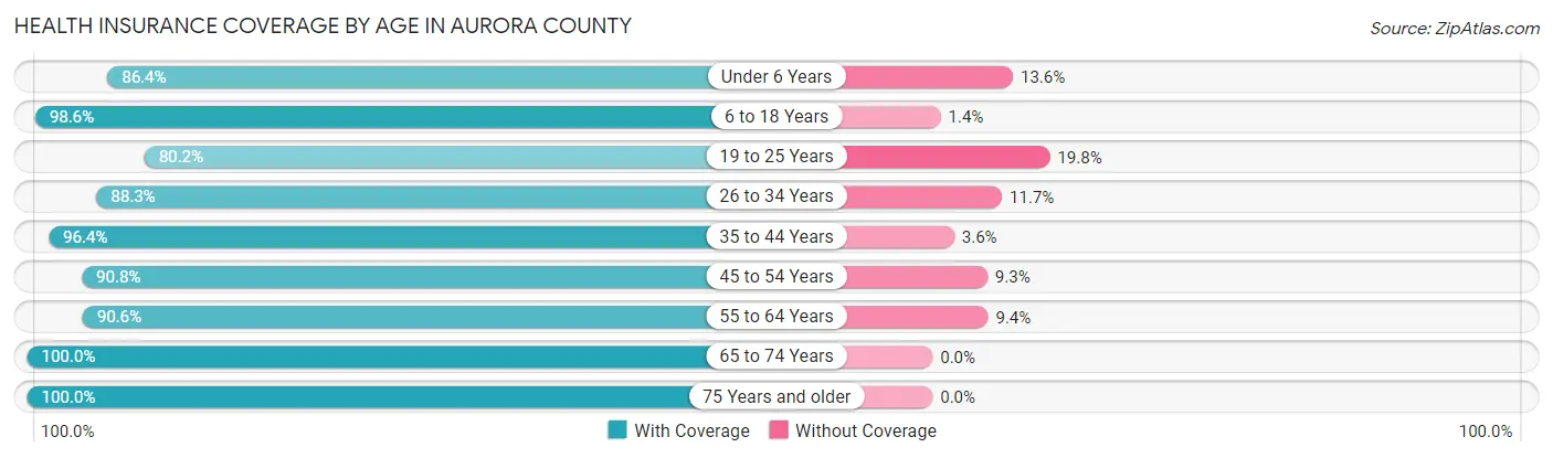 Health Insurance Coverage by Age in Aurora County