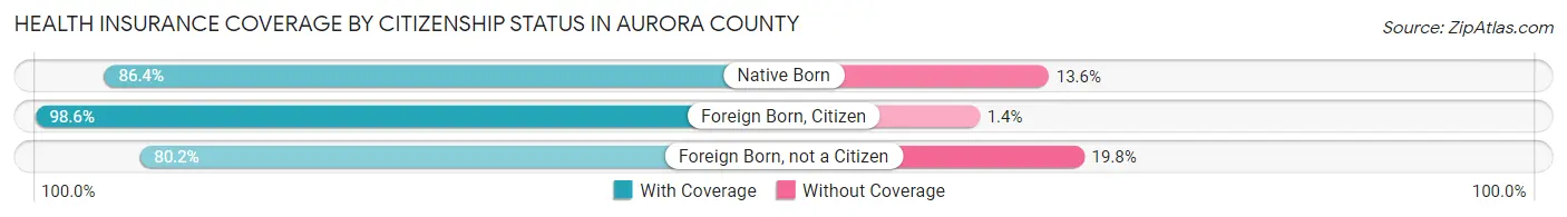 Health Insurance Coverage by Citizenship Status in Aurora County