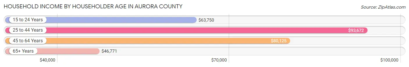 Household Income by Householder Age in Aurora County