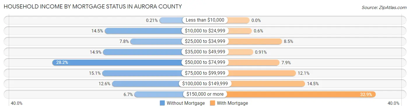 Household Income by Mortgage Status in Aurora County