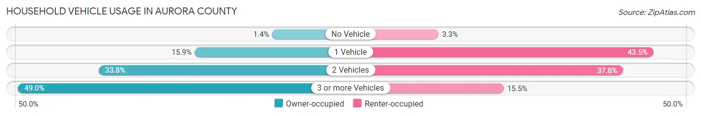 Household Vehicle Usage in Aurora County