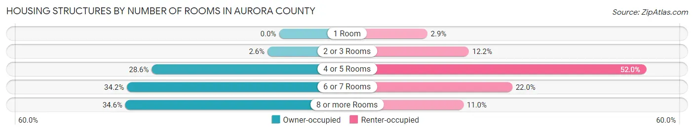 Housing Structures by Number of Rooms in Aurora County