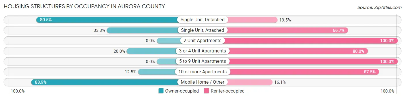 Housing Structures by Occupancy in Aurora County