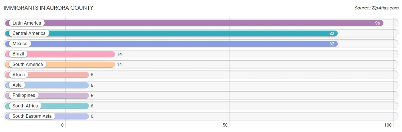 Immigrants in Aurora County