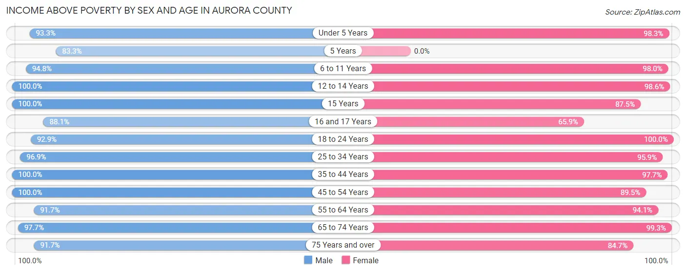 Income Above Poverty by Sex and Age in Aurora County