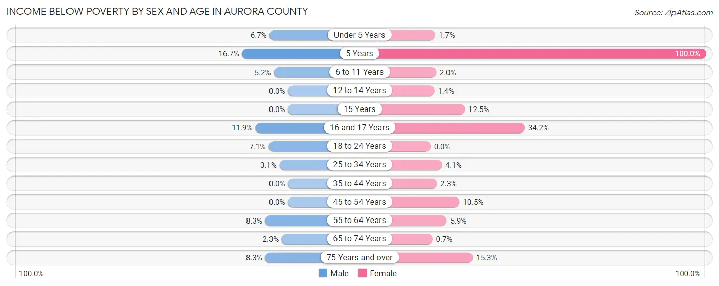Income Below Poverty by Sex and Age in Aurora County