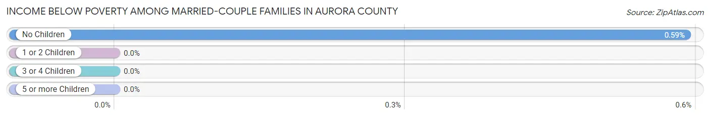 Income Below Poverty Among Married-Couple Families in Aurora County