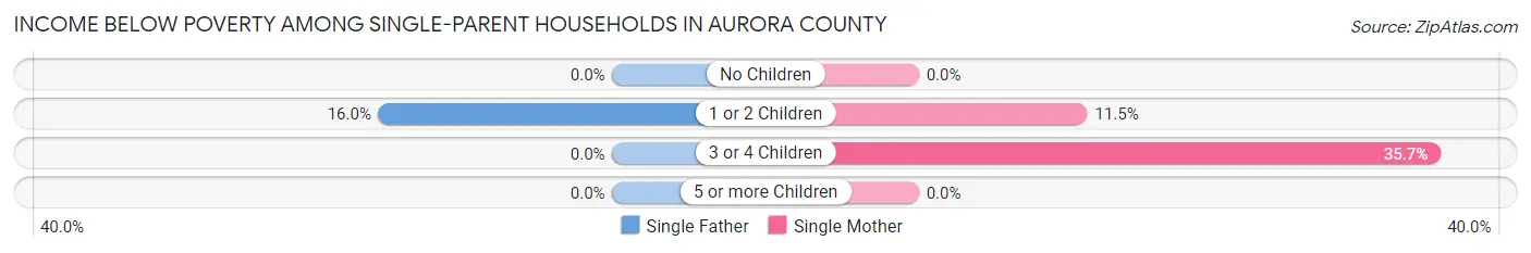 Income Below Poverty Among Single-Parent Households in Aurora County