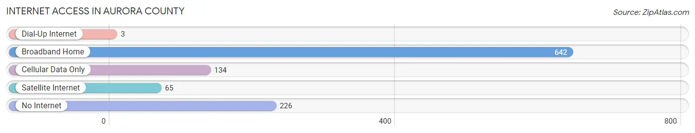 Internet Access in Aurora County