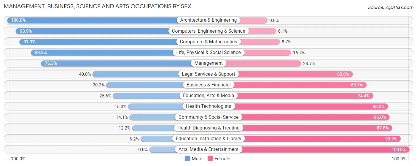 Management, Business, Science and Arts Occupations by Sex in Aurora County