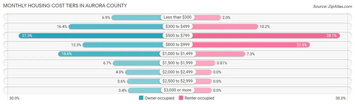 Monthly Housing Cost Tiers in Aurora County