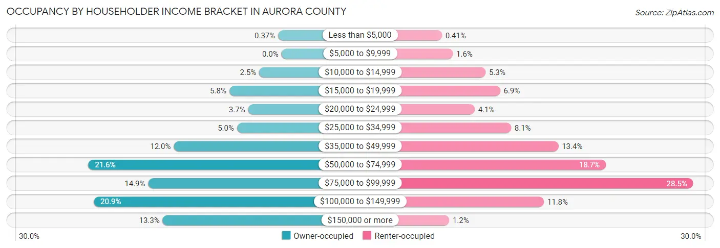 Occupancy by Householder Income Bracket in Aurora County