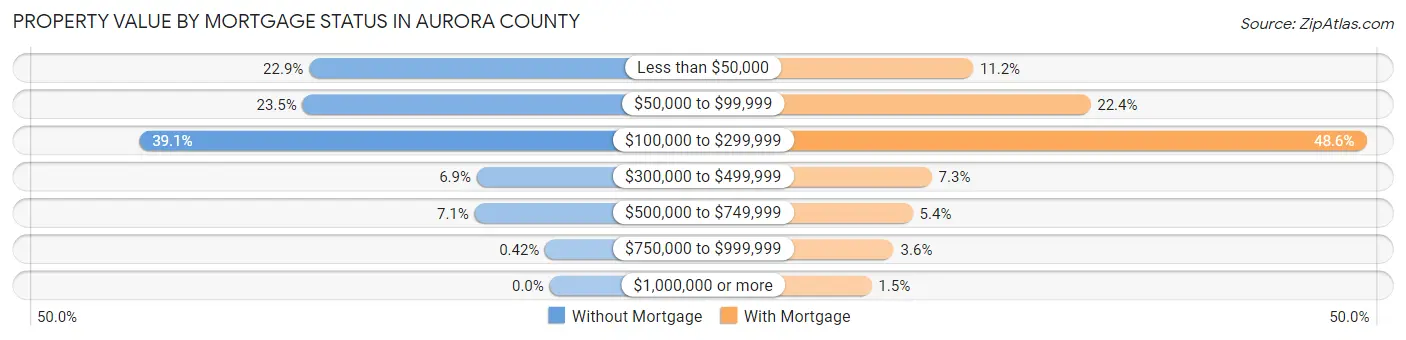 Property Value by Mortgage Status in Aurora County