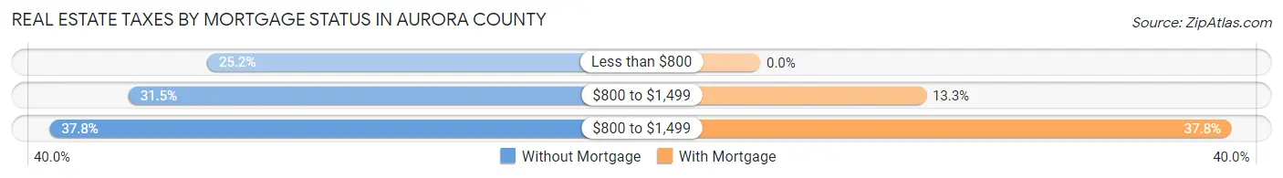 Real Estate Taxes by Mortgage Status in Aurora County