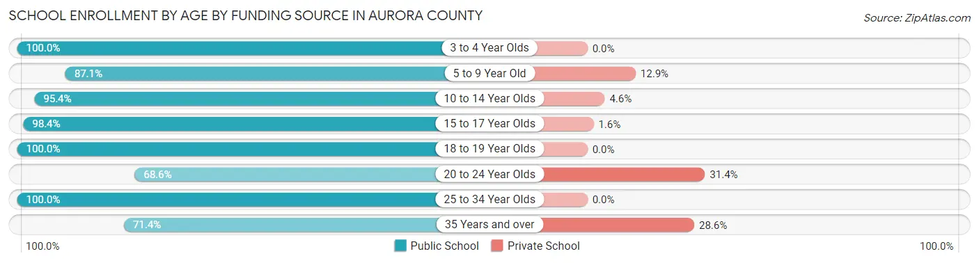 School Enrollment by Age by Funding Source in Aurora County