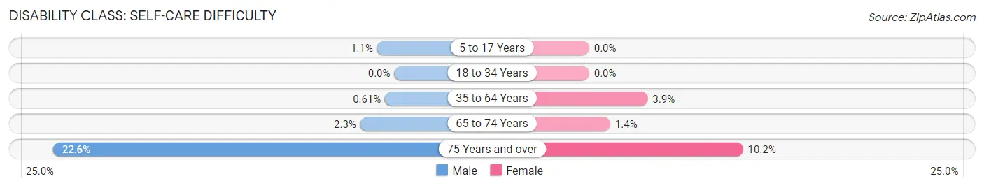 Disability in Aurora County: <span>Self-Care Difficulty</span>