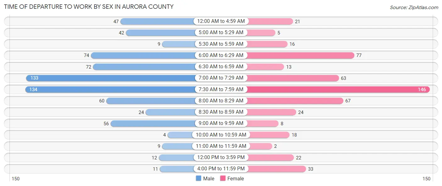 Time of Departure to Work by Sex in Aurora County