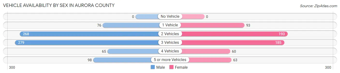 Vehicle Availability by Sex in Aurora County
