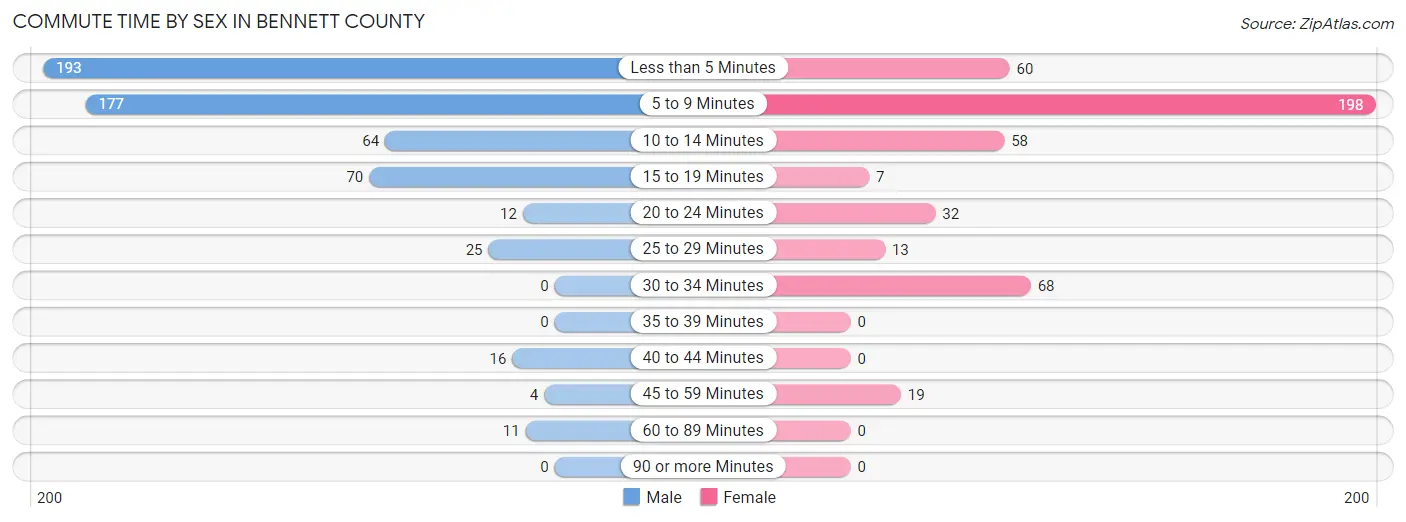 Commute Time by Sex in Bennett County