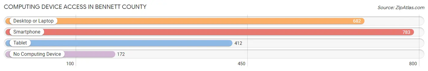 Computing Device Access in Bennett County