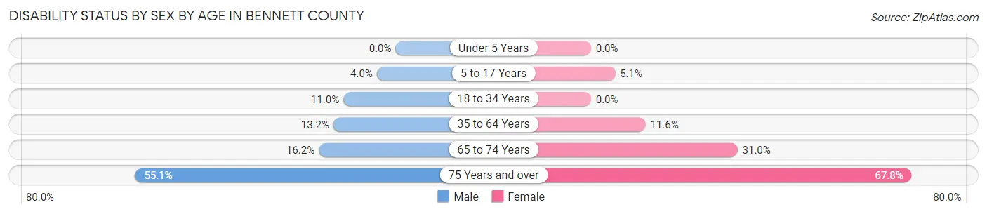 Disability Status by Sex by Age in Bennett County