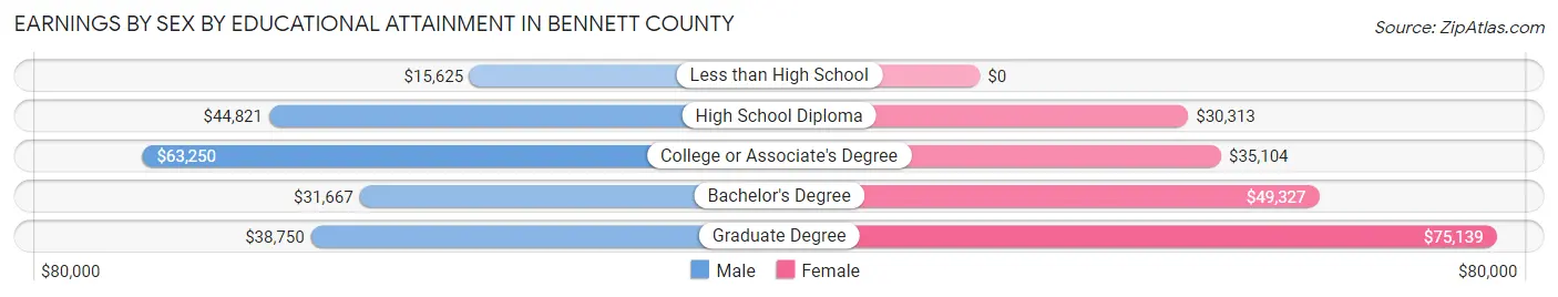 Earnings by Sex by Educational Attainment in Bennett County