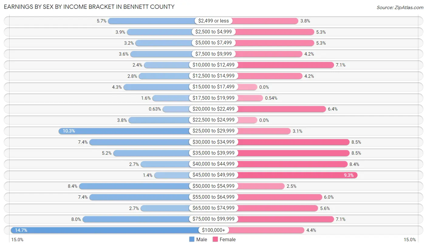 Earnings by Sex by Income Bracket in Bennett County