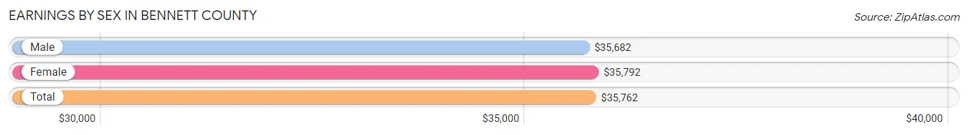 Earnings by Sex in Bennett County