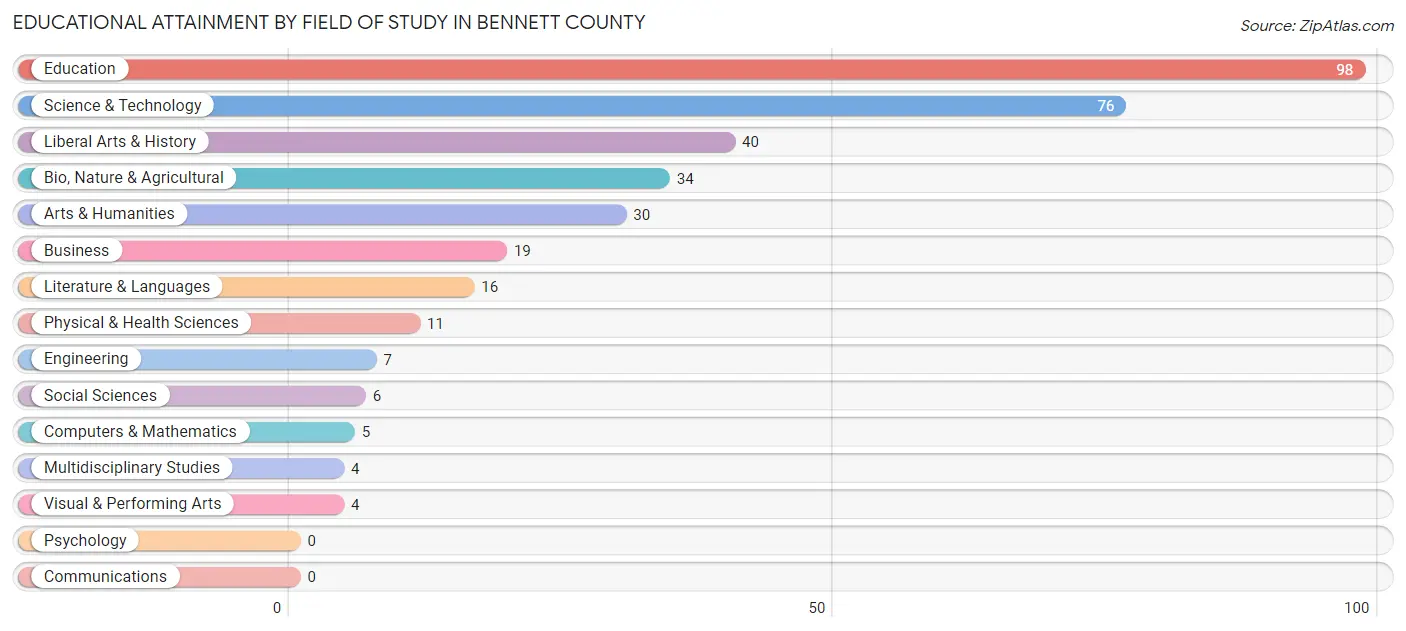 Educational Attainment by Field of Study in Bennett County