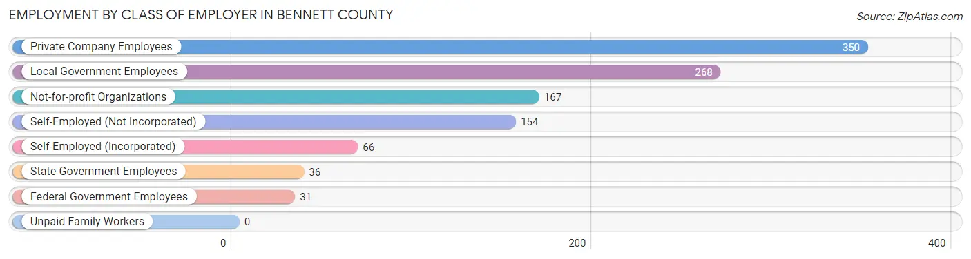Employment by Class of Employer in Bennett County