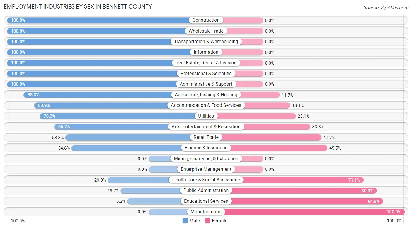 Employment Industries by Sex in Bennett County