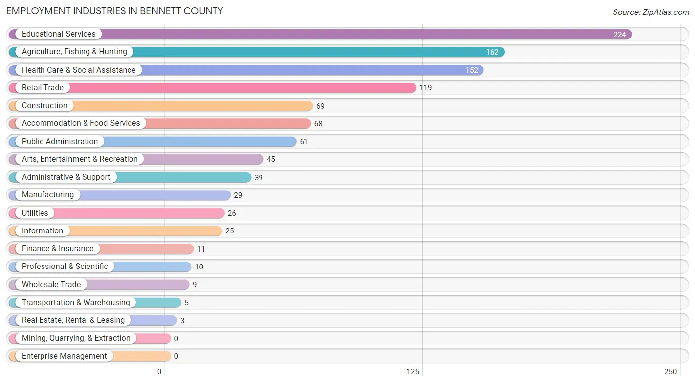 Employment Industries in Bennett County