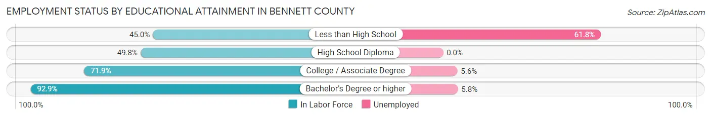 Employment Status by Educational Attainment in Bennett County