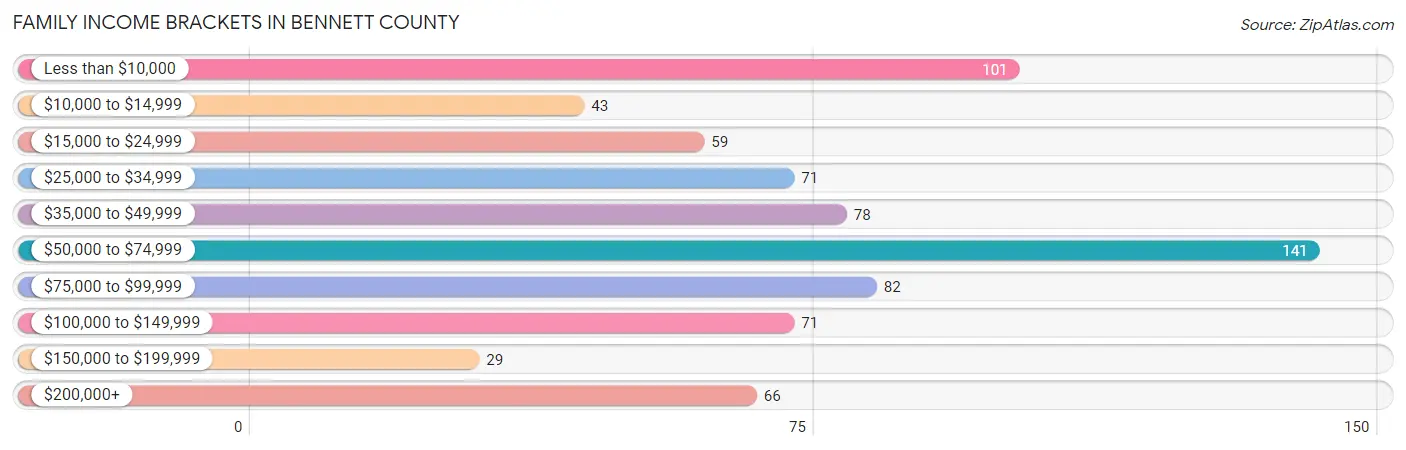 Family Income Brackets in Bennett County