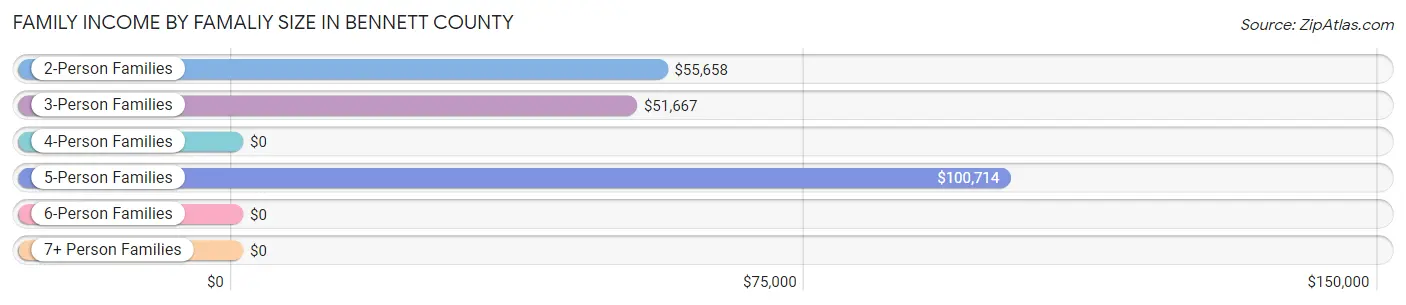 Family Income by Famaliy Size in Bennett County