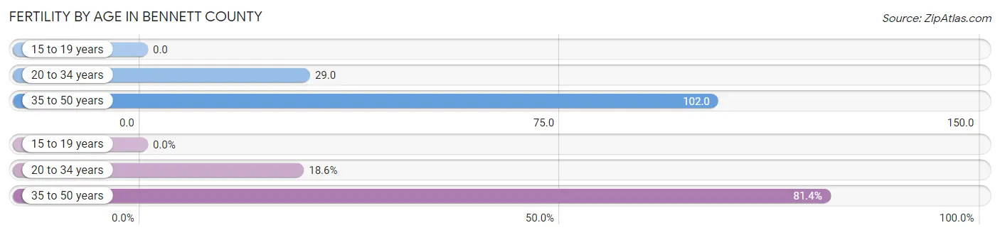 Female Fertility by Age in Bennett County