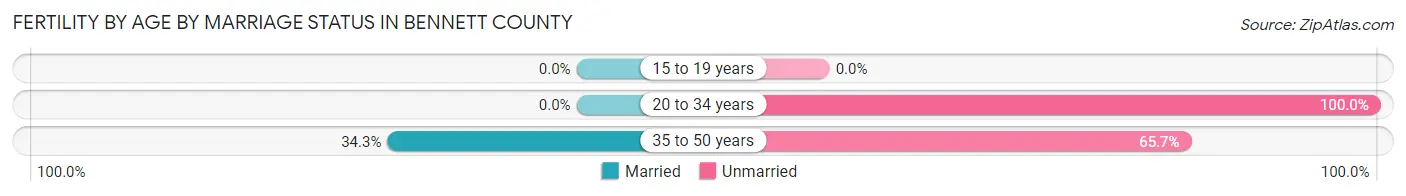 Female Fertility by Age by Marriage Status in Bennett County